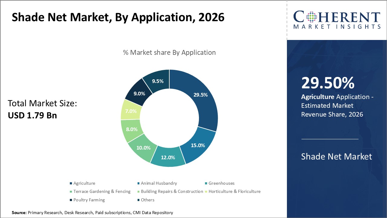 Shade Net Market, By Application Shade Net Market, By Application